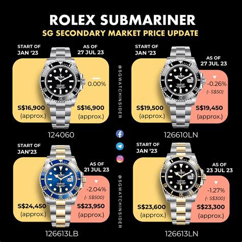 rolex submarine starbucks|rolex submariner price history chart.